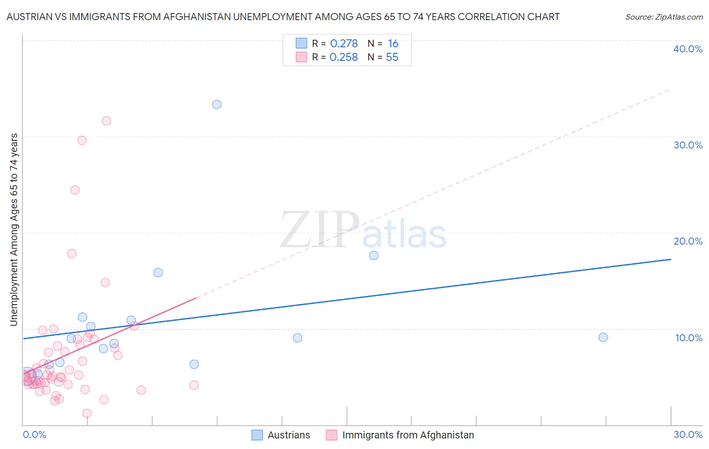 Austrian vs Immigrants from Afghanistan Unemployment Among Ages 65 to 74 years