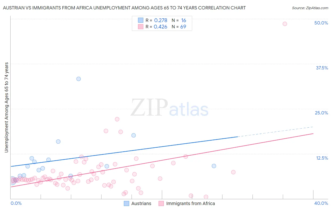 Austrian vs Immigrants from Africa Unemployment Among Ages 65 to 74 years