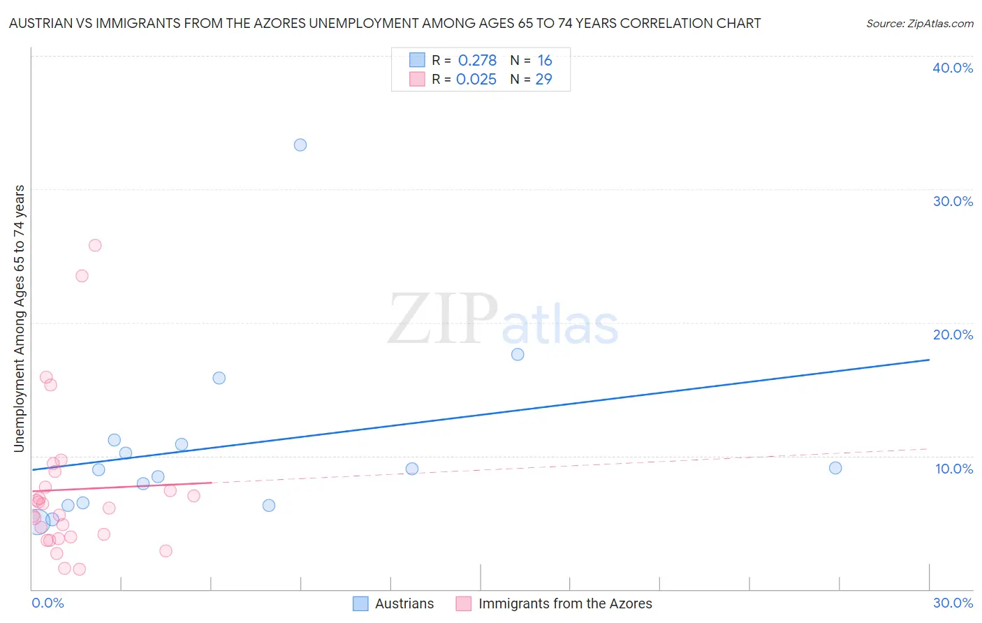 Austrian vs Immigrants from the Azores Unemployment Among Ages 65 to 74 years