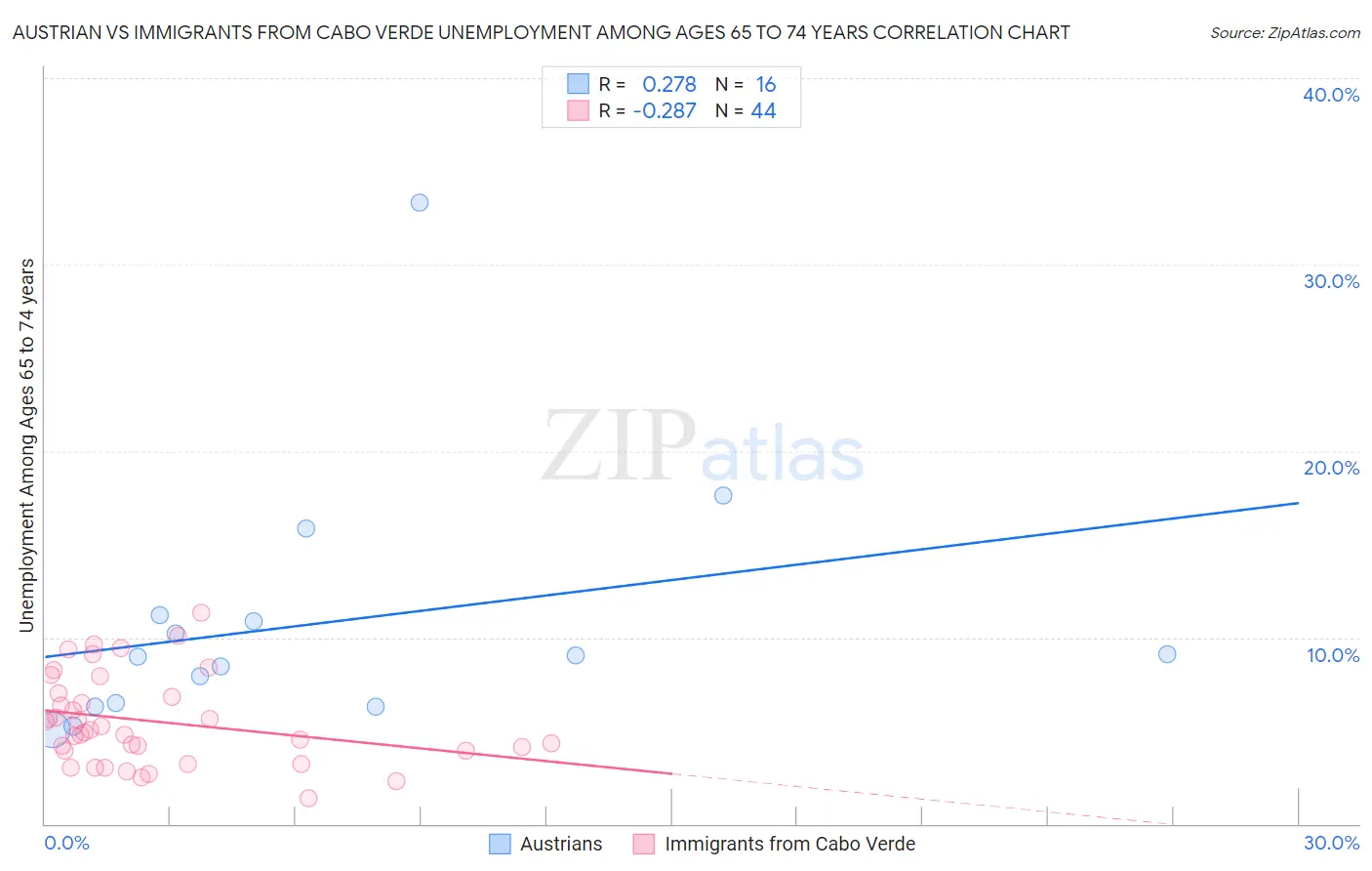Austrian vs Immigrants from Cabo Verde Unemployment Among Ages 65 to 74 years