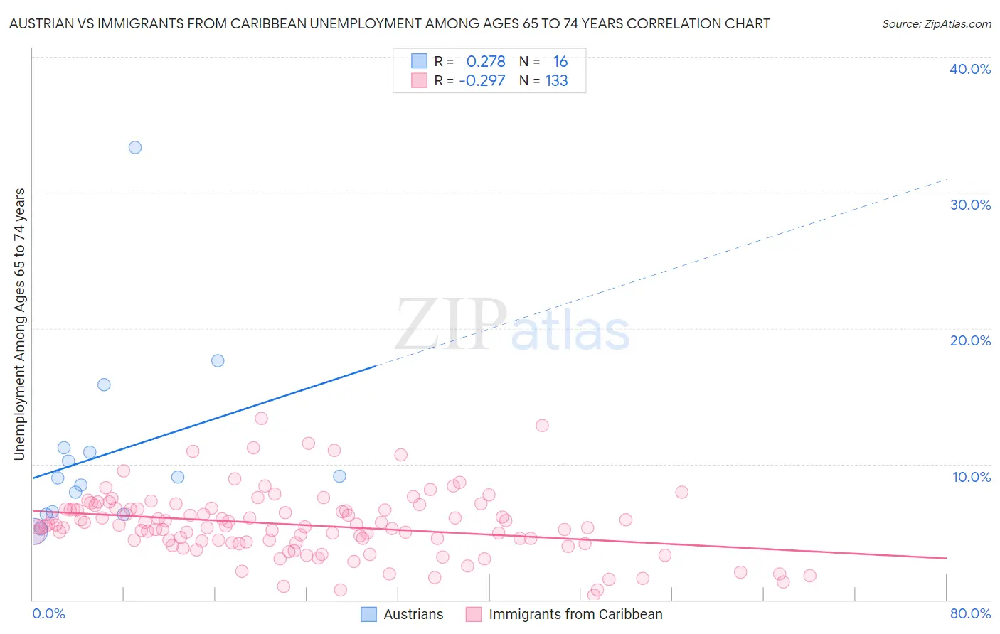 Austrian vs Immigrants from Caribbean Unemployment Among Ages 65 to 74 years