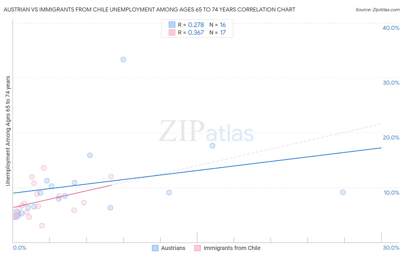 Austrian vs Immigrants from Chile Unemployment Among Ages 65 to 74 years