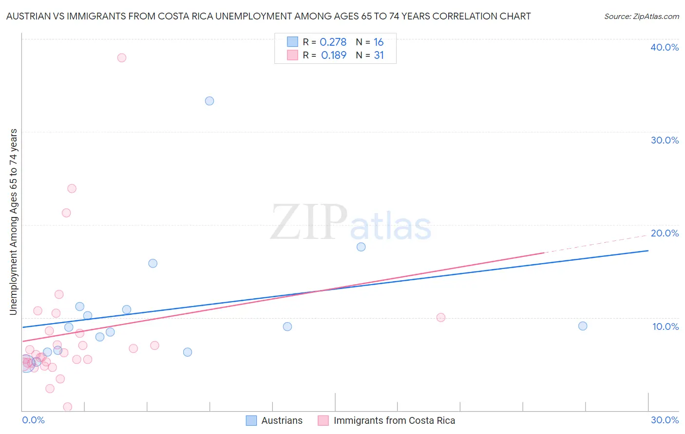 Austrian vs Immigrants from Costa Rica Unemployment Among Ages 65 to 74 years