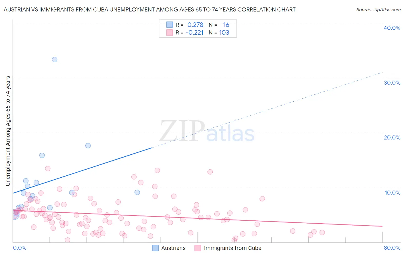 Austrian vs Immigrants from Cuba Unemployment Among Ages 65 to 74 years