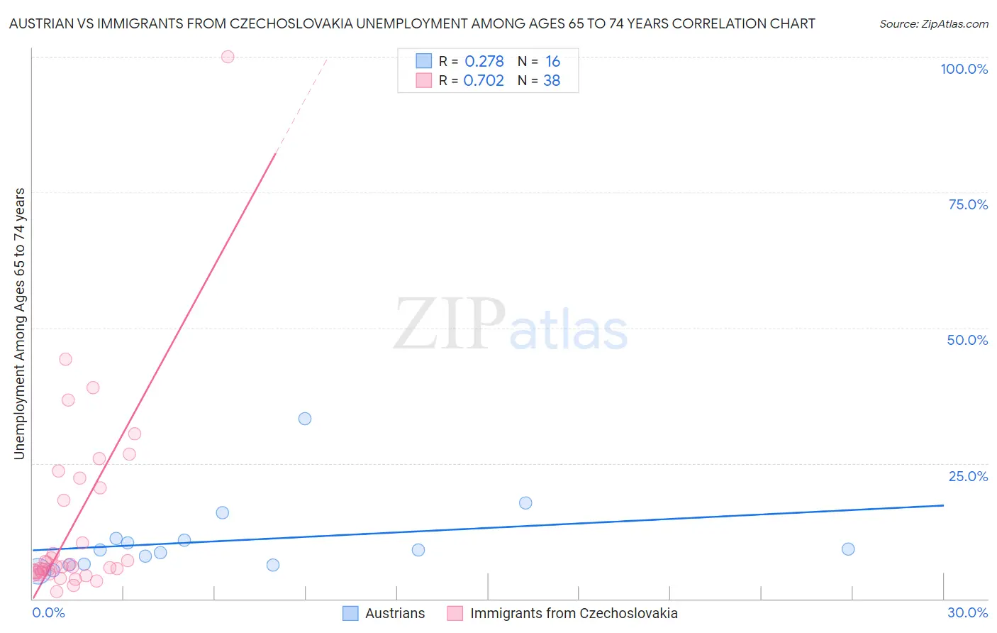 Austrian vs Immigrants from Czechoslovakia Unemployment Among Ages 65 to 74 years
