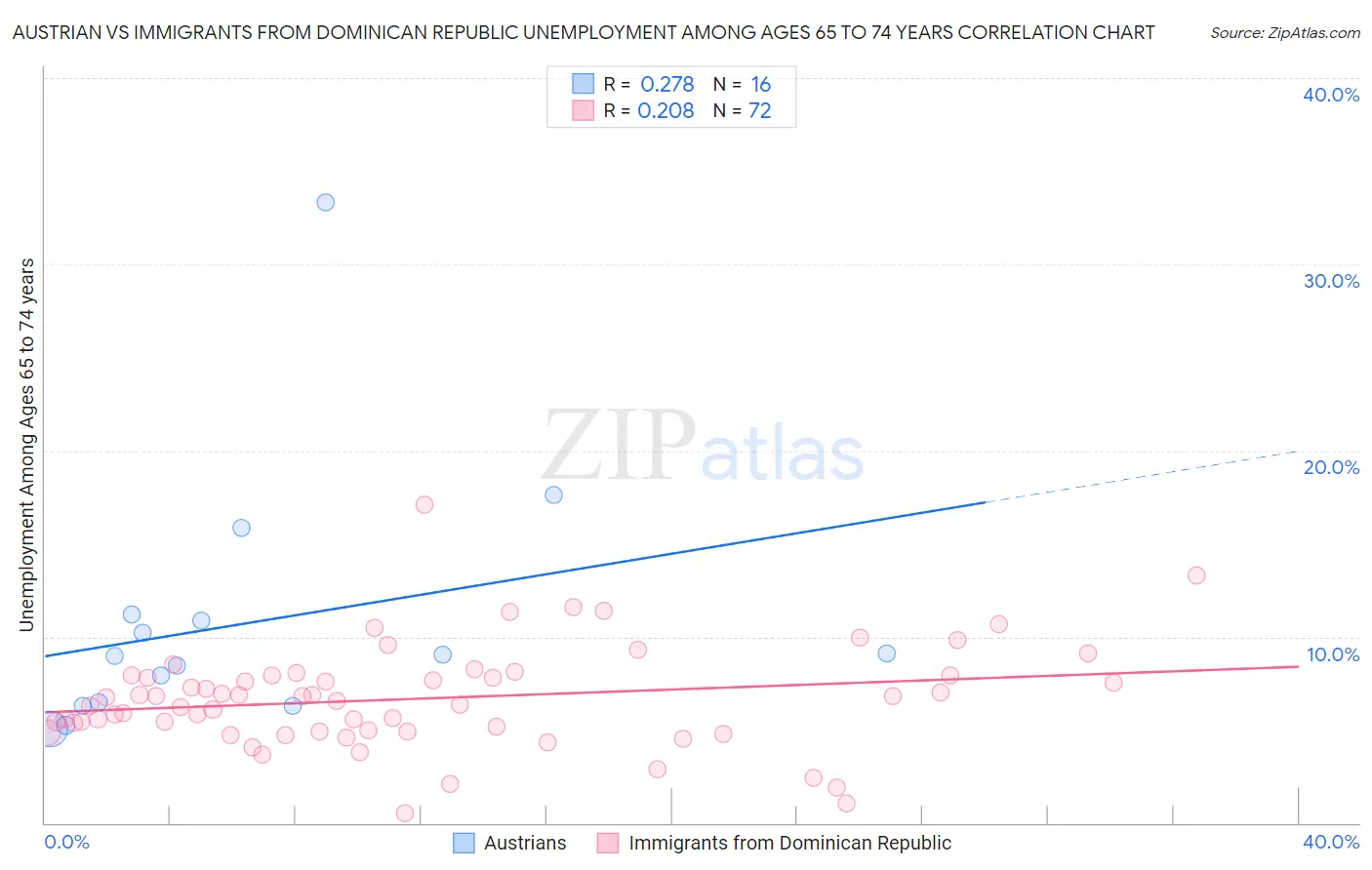 Austrian vs Immigrants from Dominican Republic Unemployment Among Ages 65 to 74 years
