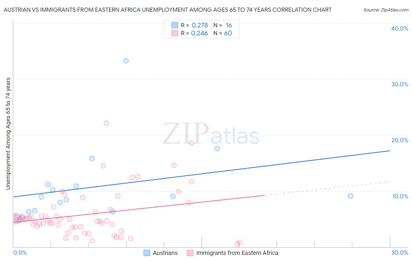 Austrian vs Immigrants from Eastern Africa Unemployment Among Ages 65 to 74 years