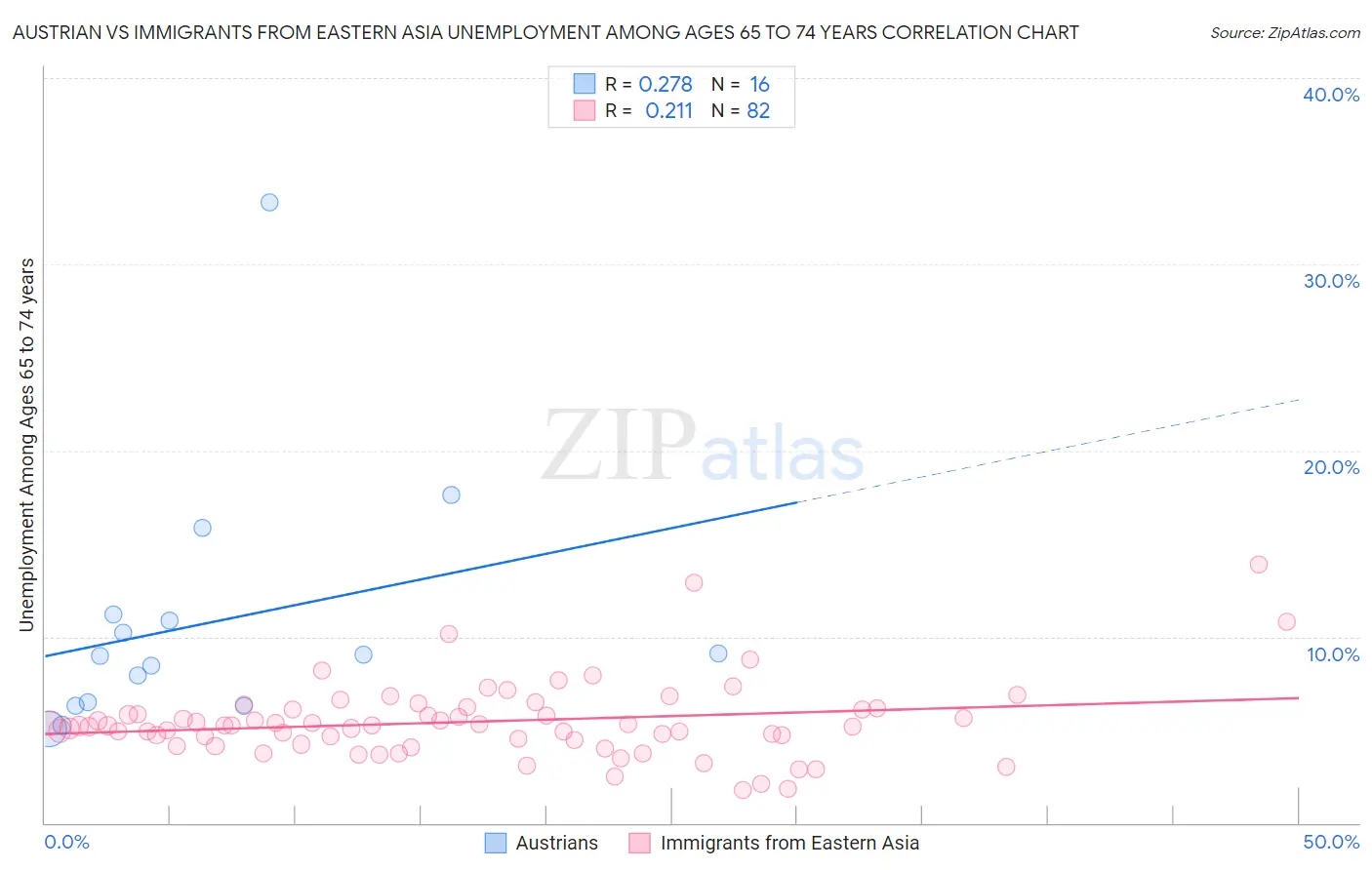 Austrian vs Immigrants from Eastern Asia Unemployment Among Ages 65 to 74 years