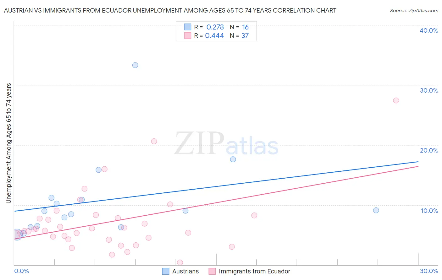 Austrian vs Immigrants from Ecuador Unemployment Among Ages 65 to 74 years