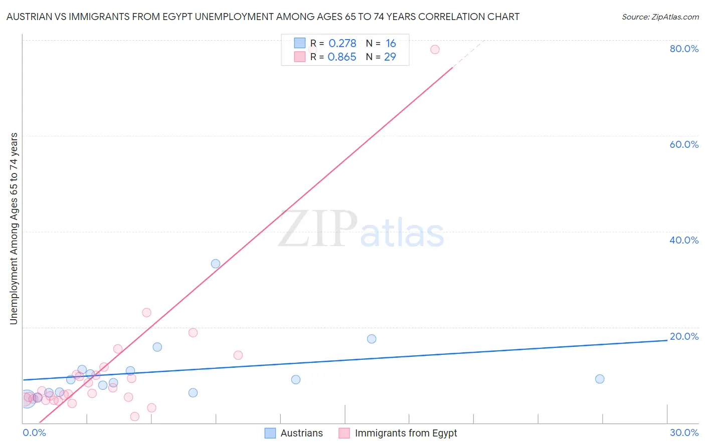 Austrian vs Immigrants from Egypt Unemployment Among Ages 65 to 74 years