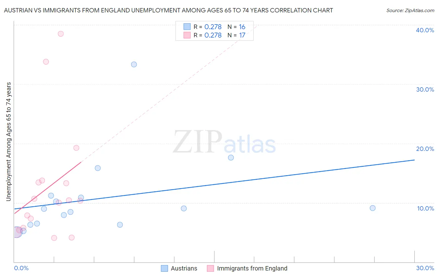 Austrian vs Immigrants from England Unemployment Among Ages 65 to 74 years