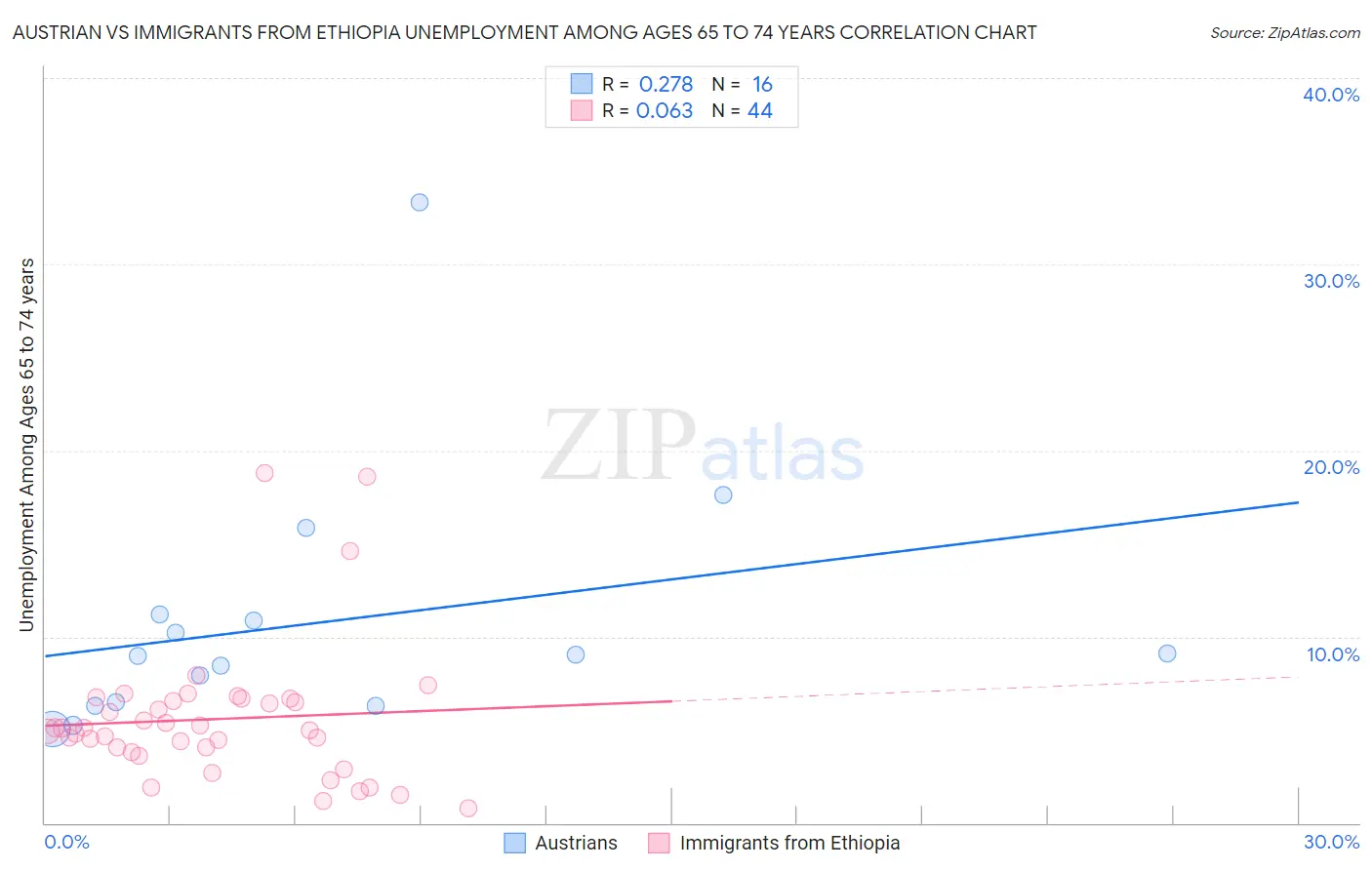 Austrian vs Immigrants from Ethiopia Unemployment Among Ages 65 to 74 years