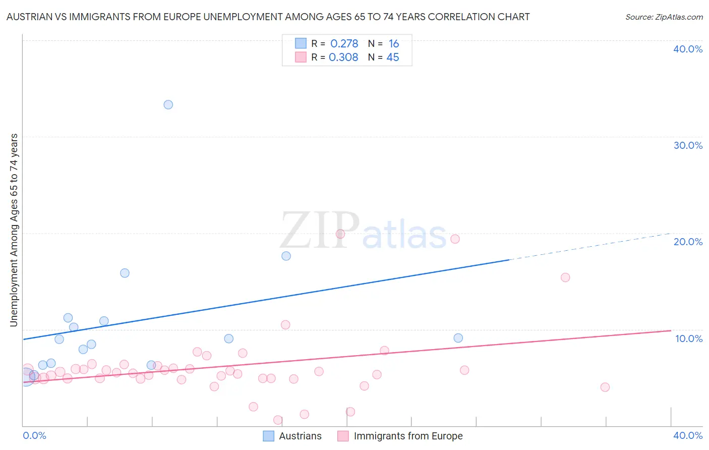 Austrian vs Immigrants from Europe Unemployment Among Ages 65 to 74 years