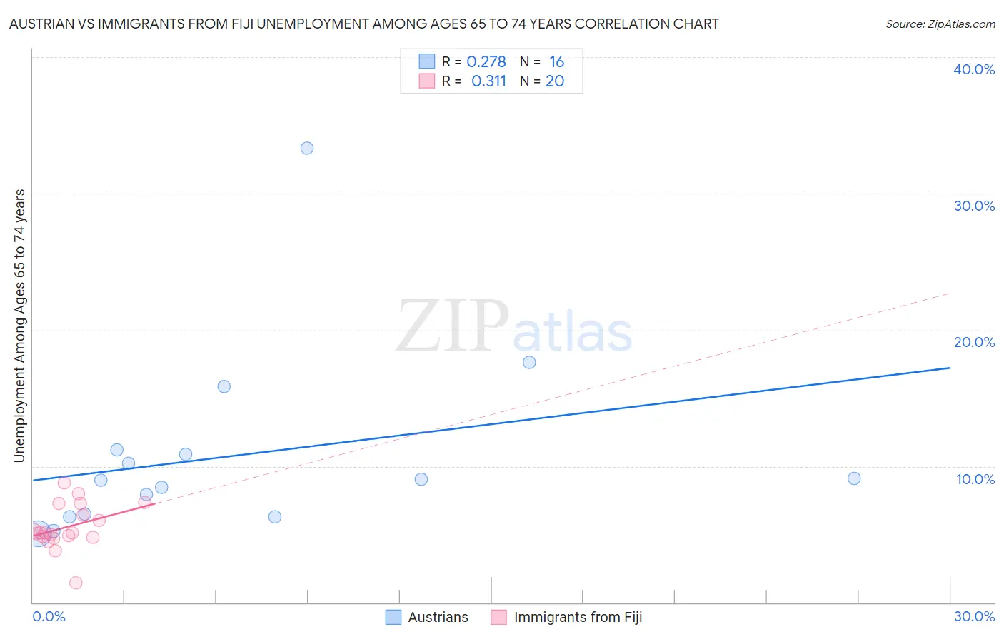 Austrian vs Immigrants from Fiji Unemployment Among Ages 65 to 74 years