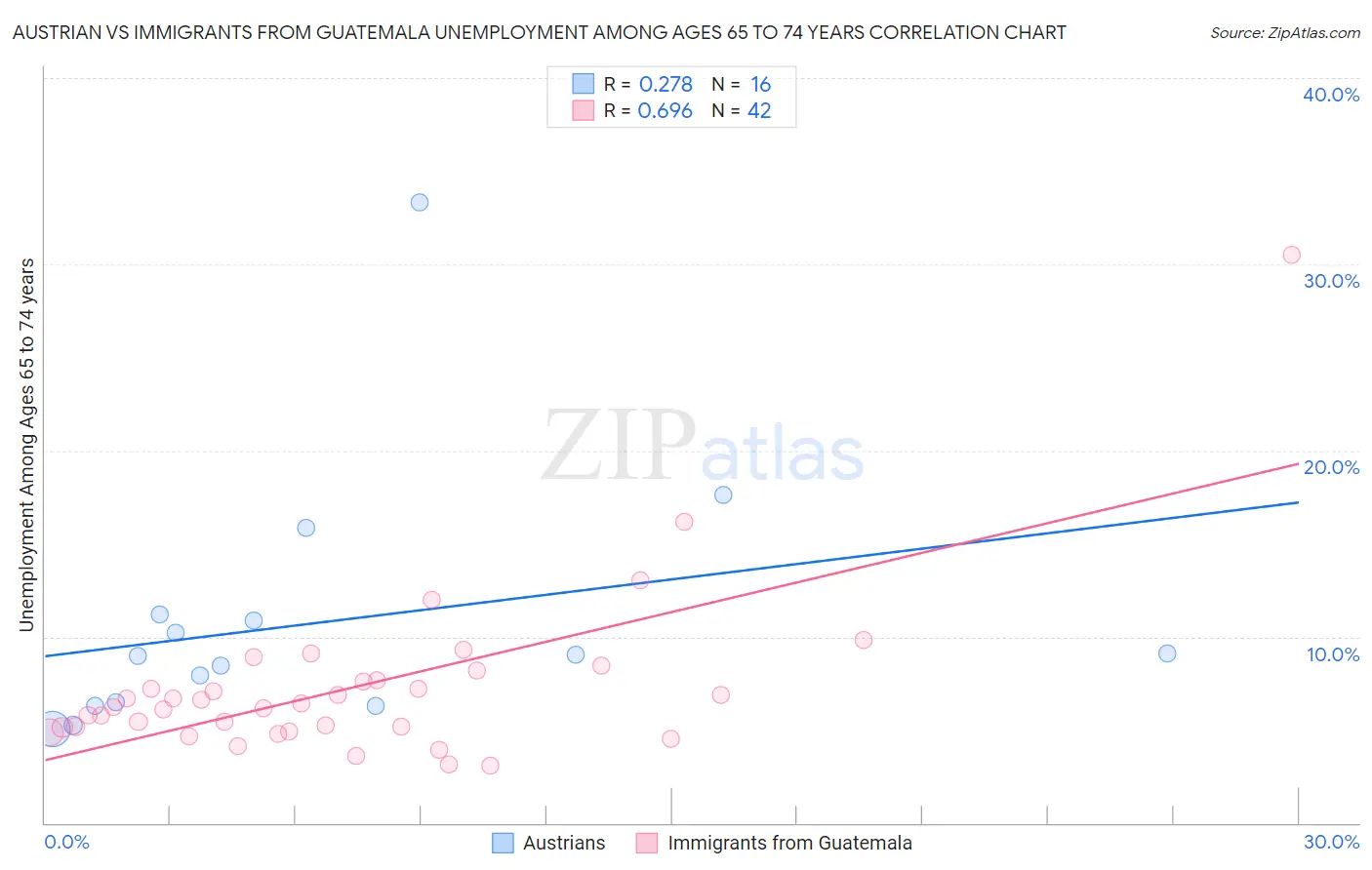 Austrian vs Immigrants from Guatemala Unemployment Among Ages 65 to 74 years