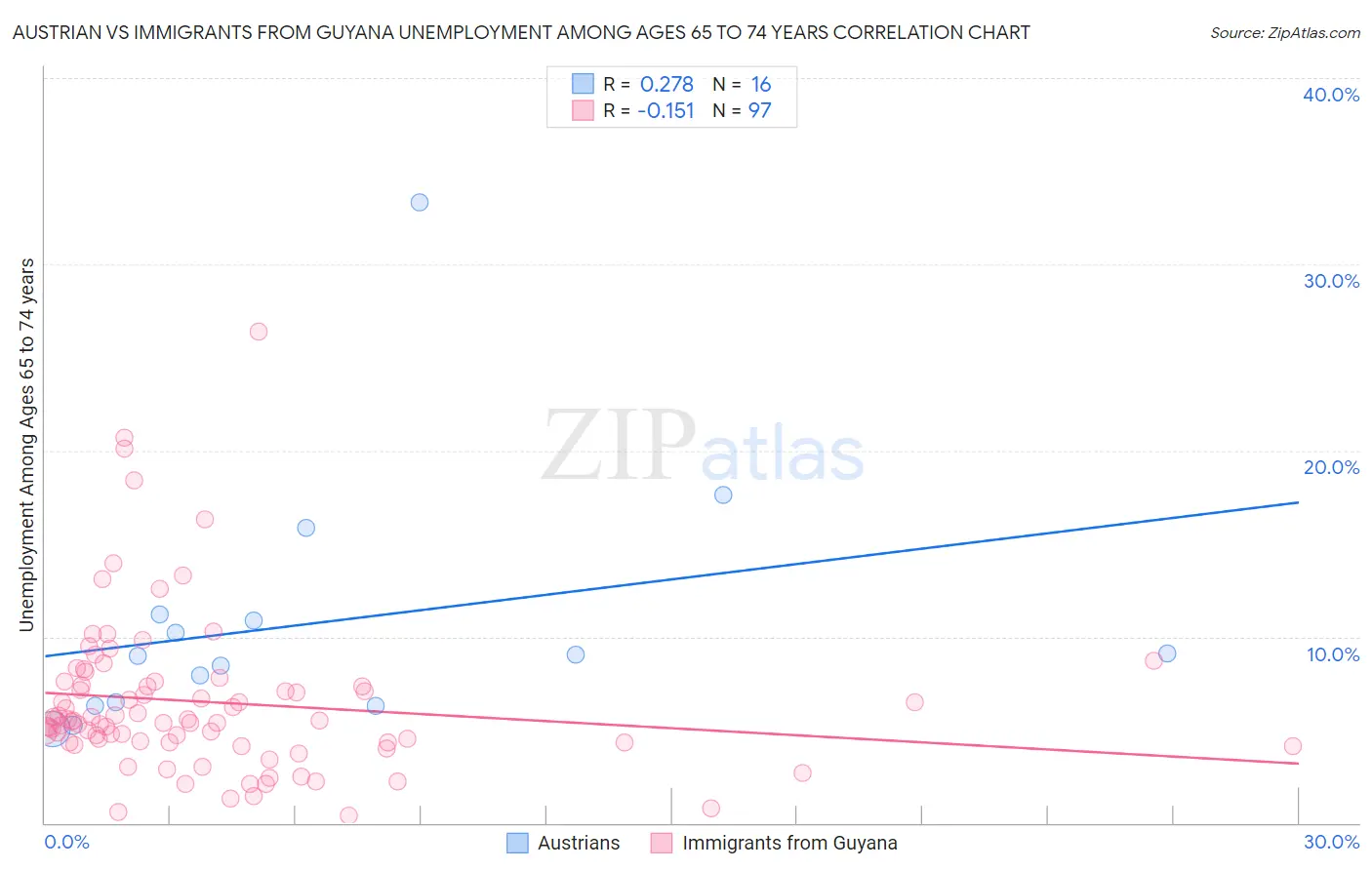 Austrian vs Immigrants from Guyana Unemployment Among Ages 65 to 74 years