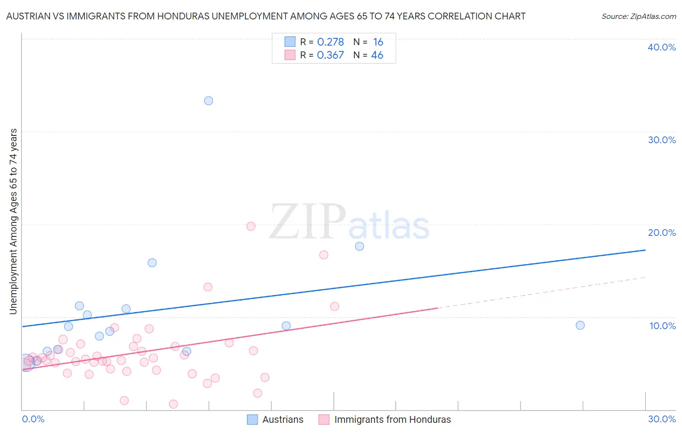 Austrian vs Immigrants from Honduras Unemployment Among Ages 65 to 74 years