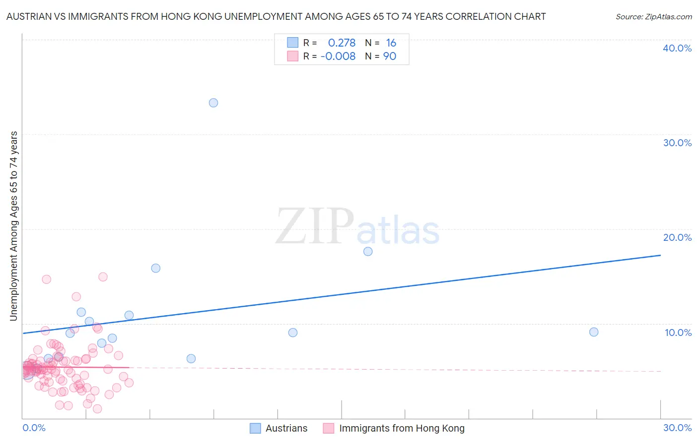 Austrian vs Immigrants from Hong Kong Unemployment Among Ages 65 to 74 years