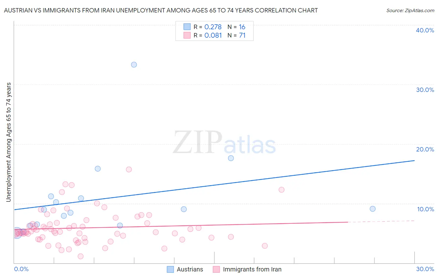 Austrian vs Immigrants from Iran Unemployment Among Ages 65 to 74 years