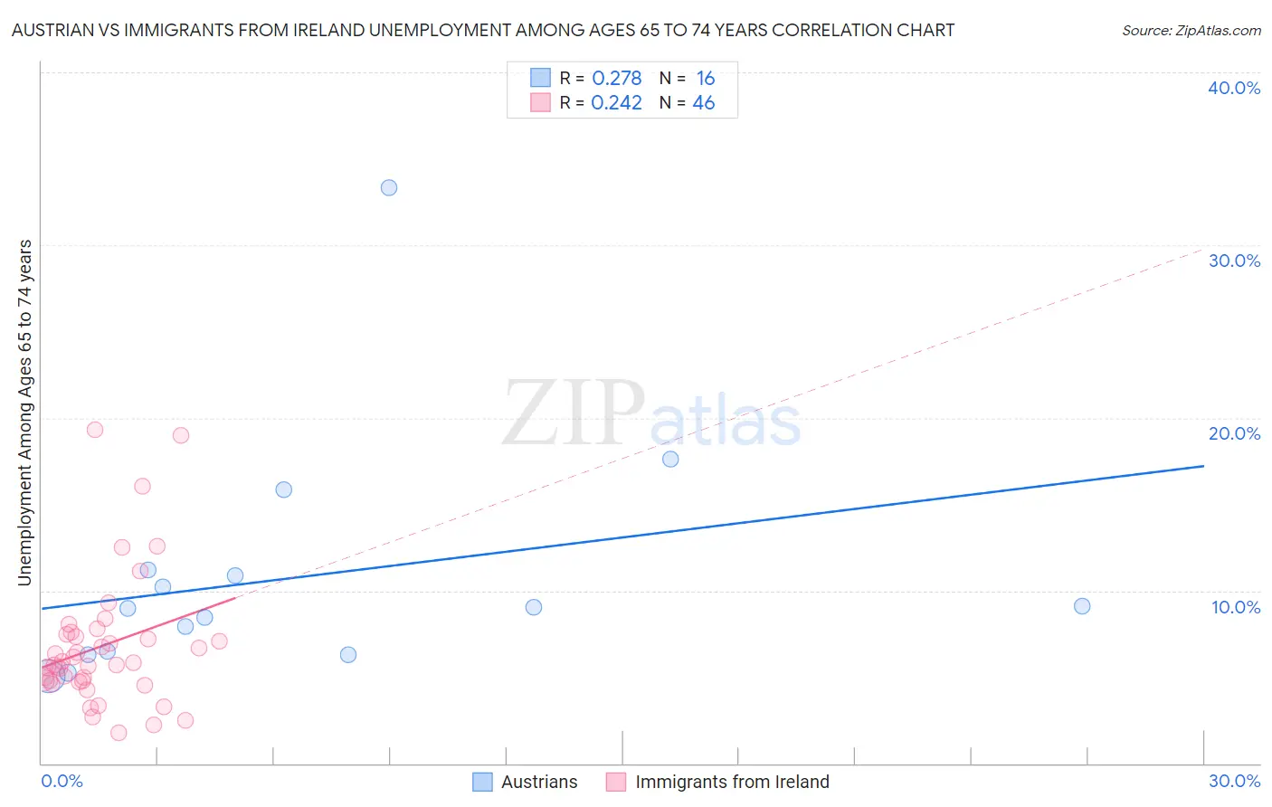 Austrian vs Immigrants from Ireland Unemployment Among Ages 65 to 74 years