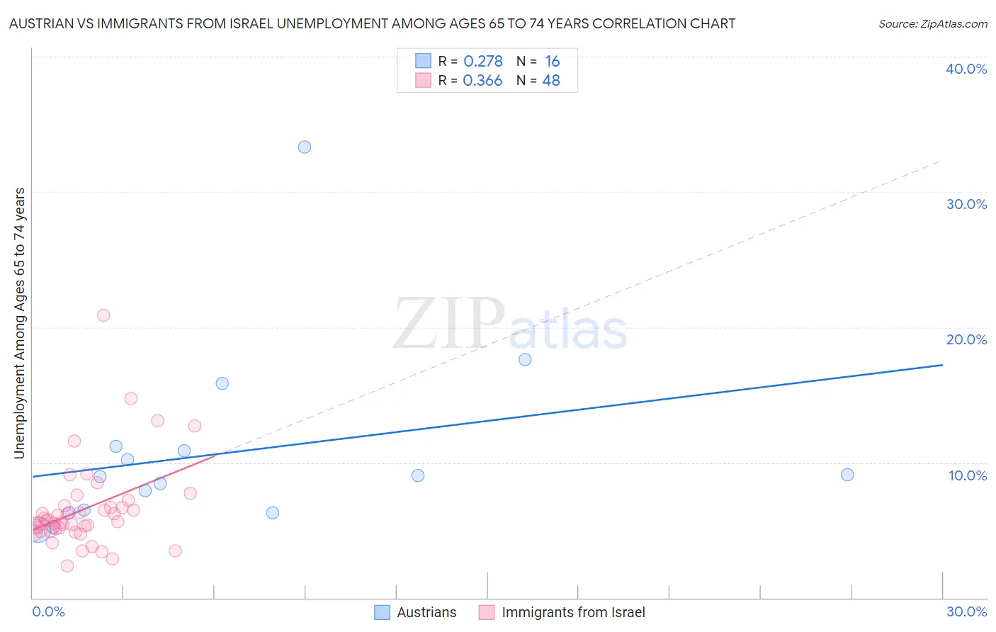 Austrian vs Immigrants from Israel Unemployment Among Ages 65 to 74 years