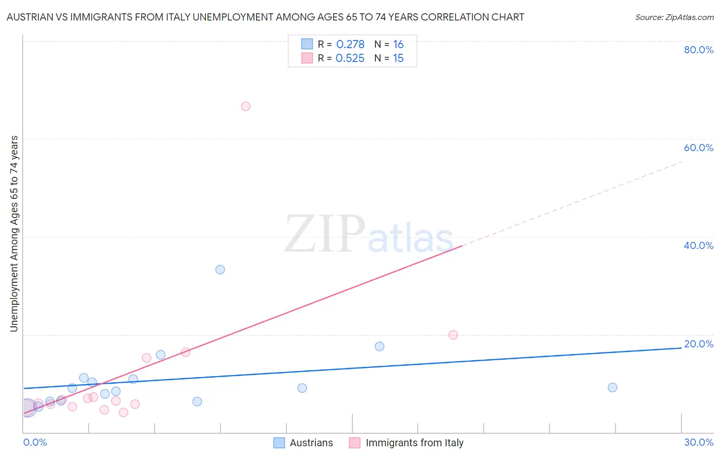Austrian vs Immigrants from Italy Unemployment Among Ages 65 to 74 years