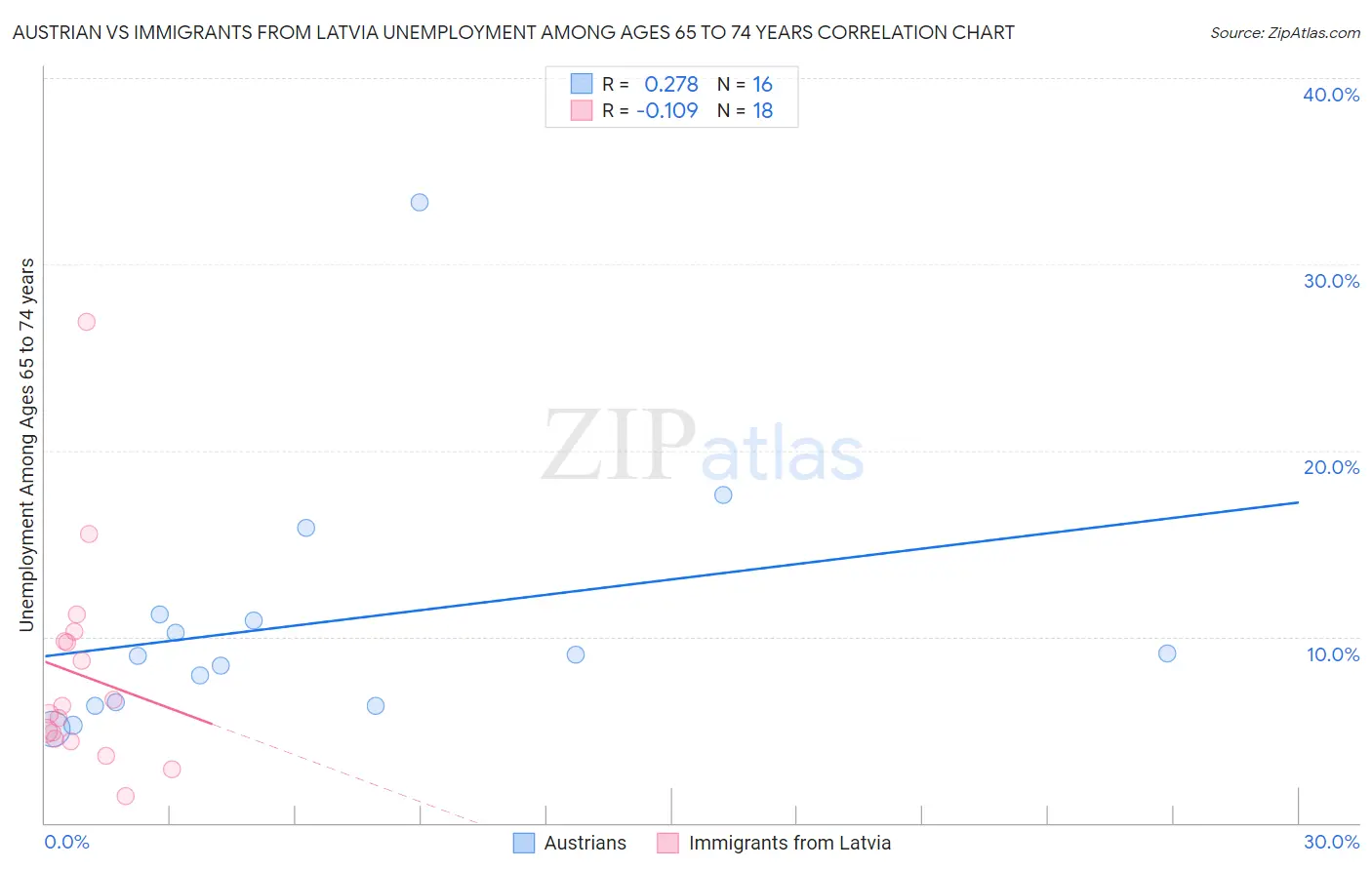 Austrian vs Immigrants from Latvia Unemployment Among Ages 65 to 74 years