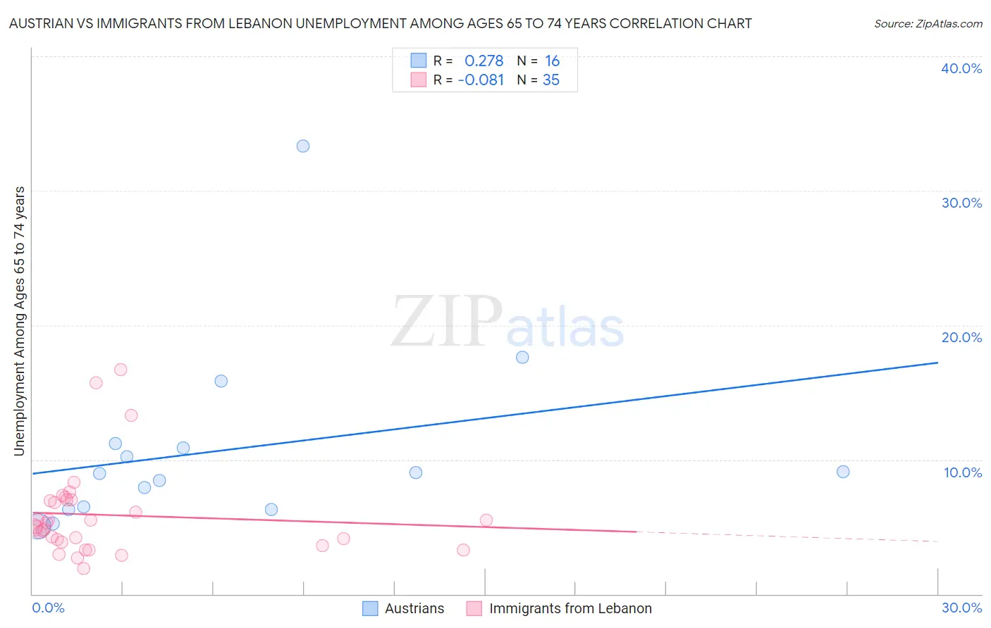 Austrian vs Immigrants from Lebanon Unemployment Among Ages 65 to 74 years