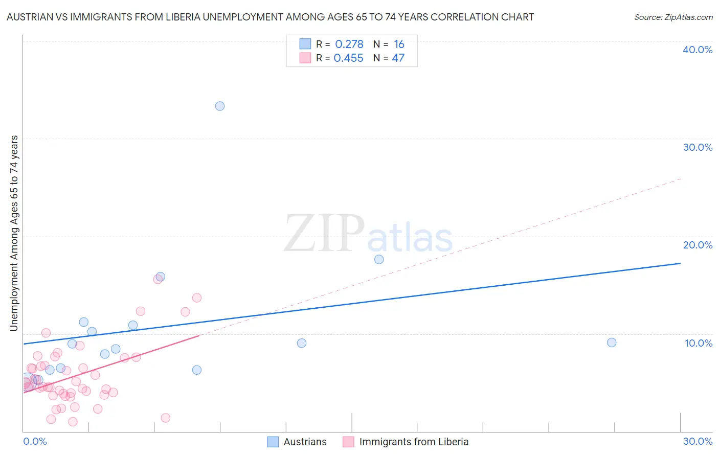 Austrian vs Immigrants from Liberia Unemployment Among Ages 65 to 74 years