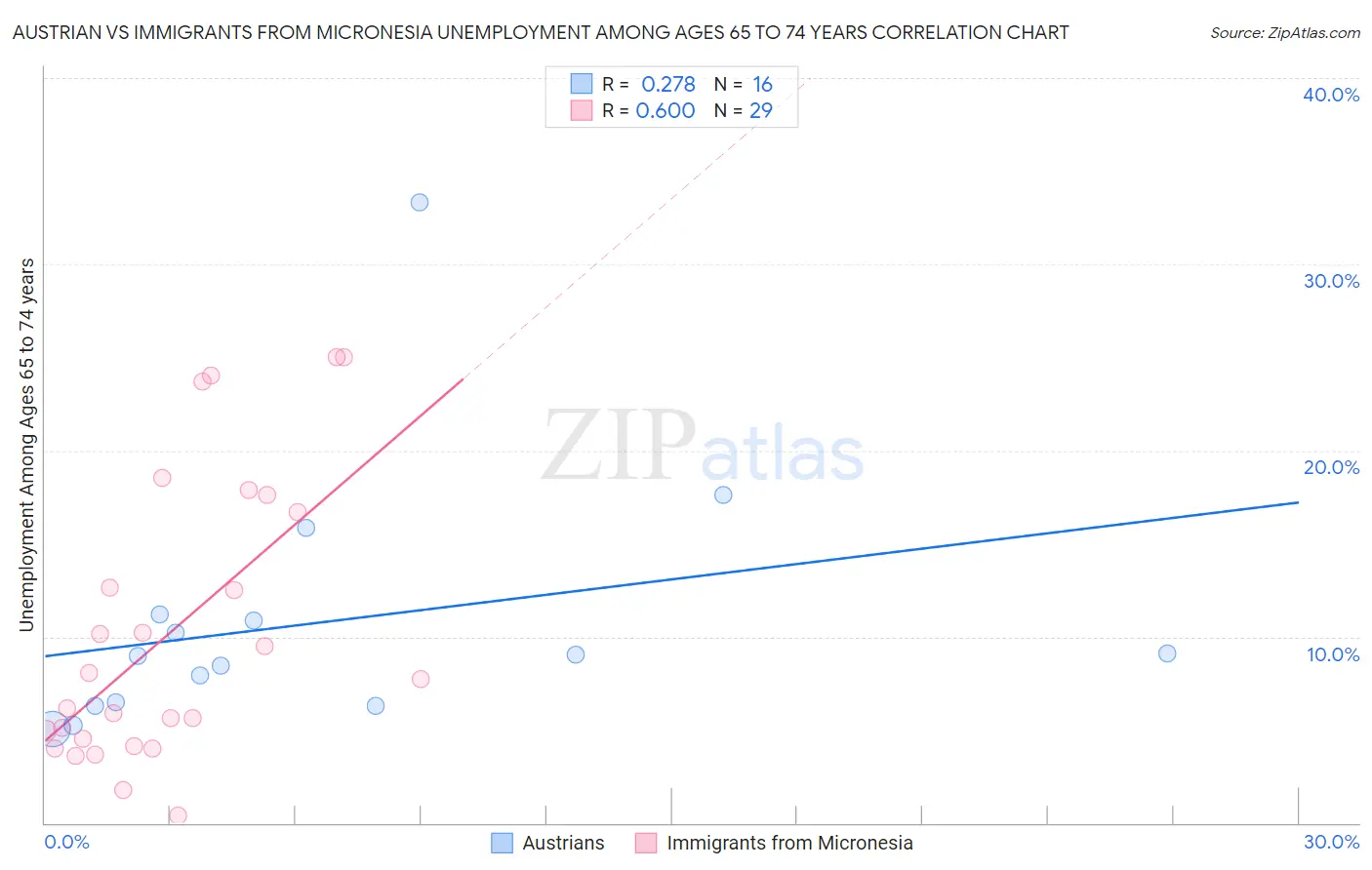 Austrian vs Immigrants from Micronesia Unemployment Among Ages 65 to 74 years
