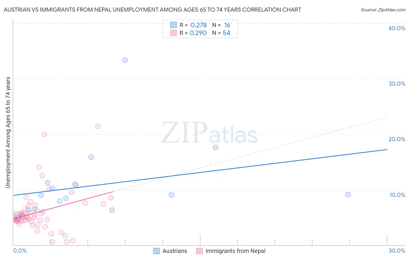 Austrian vs Immigrants from Nepal Unemployment Among Ages 65 to 74 years