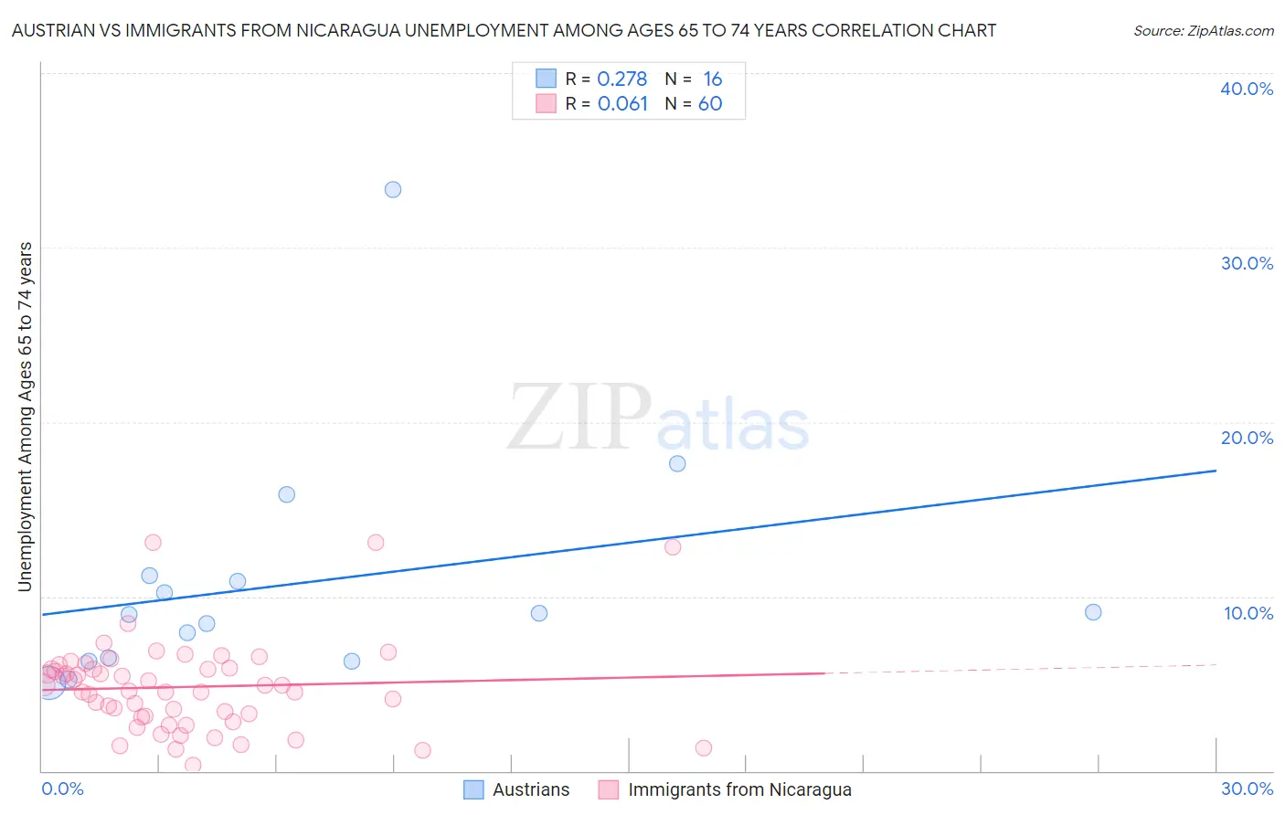 Austrian vs Immigrants from Nicaragua Unemployment Among Ages 65 to 74 years