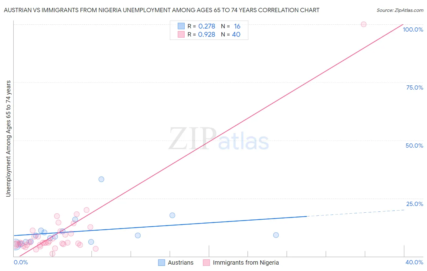 Austrian vs Immigrants from Nigeria Unemployment Among Ages 65 to 74 years