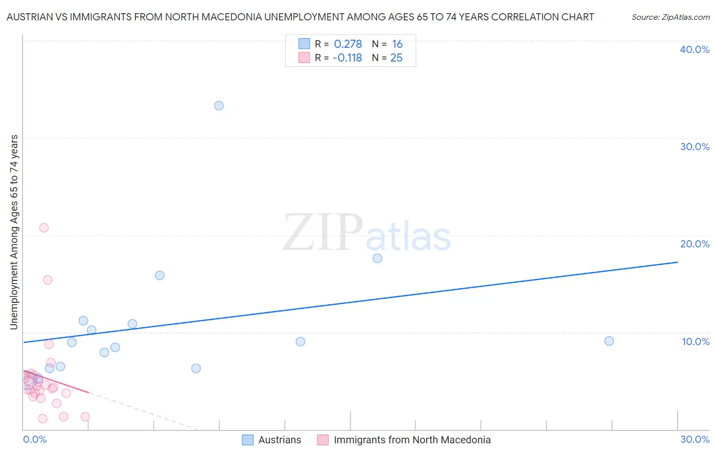 Austrian vs Immigrants from North Macedonia Unemployment Among Ages 65 to 74 years