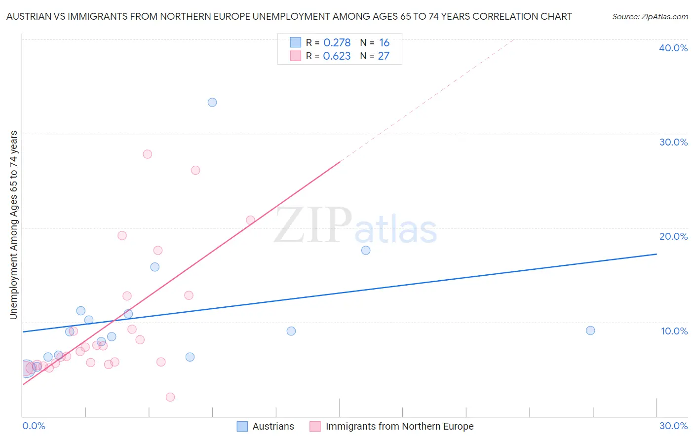 Austrian vs Immigrants from Northern Europe Unemployment Among Ages 65 to 74 years