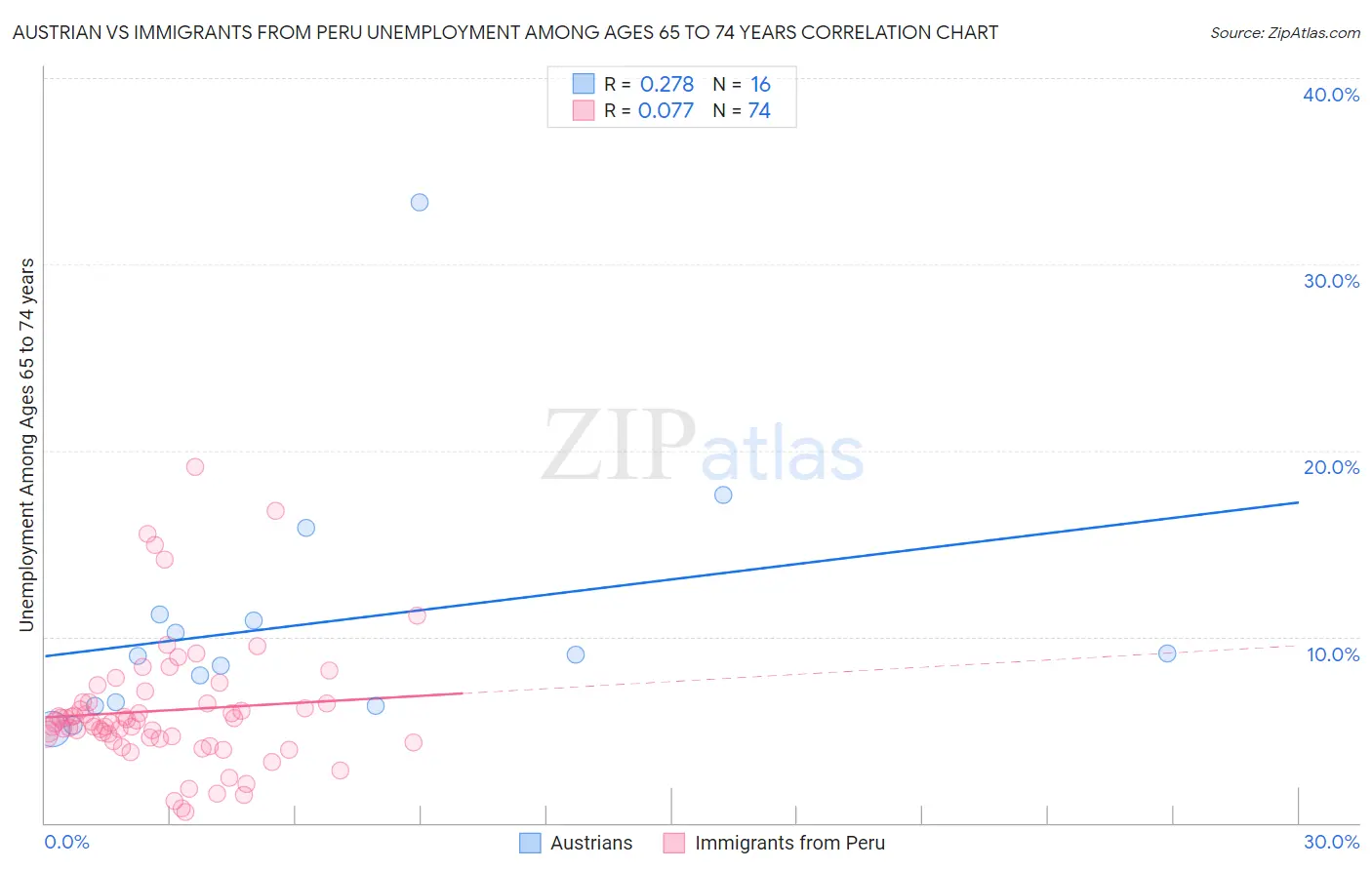 Austrian vs Immigrants from Peru Unemployment Among Ages 65 to 74 years