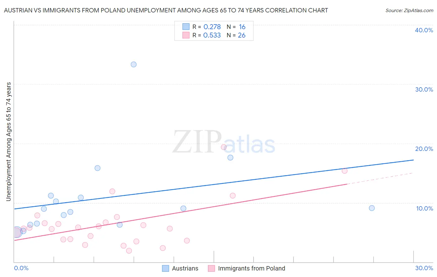 Austrian vs Immigrants from Poland Unemployment Among Ages 65 to 74 years