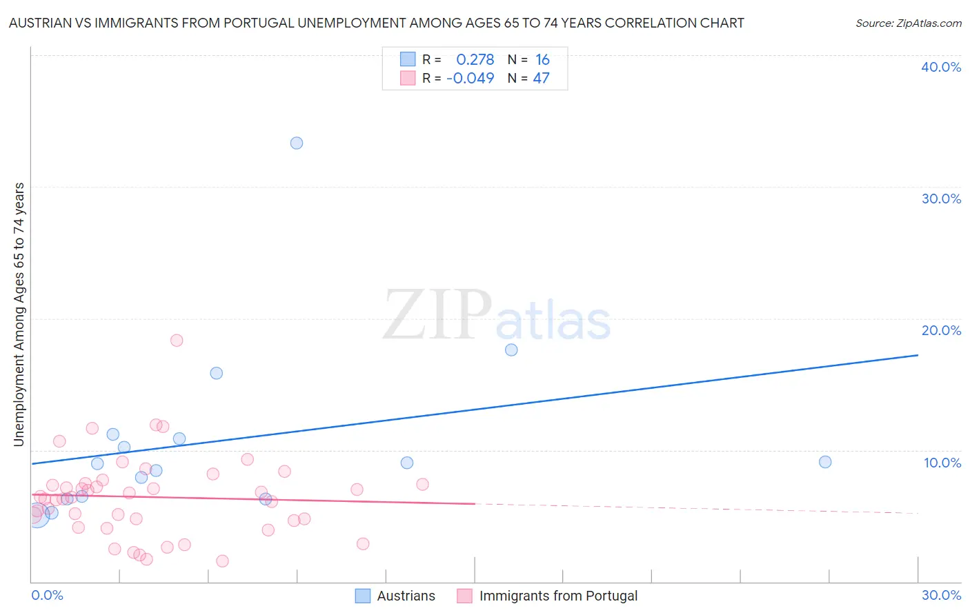 Austrian vs Immigrants from Portugal Unemployment Among Ages 65 to 74 years