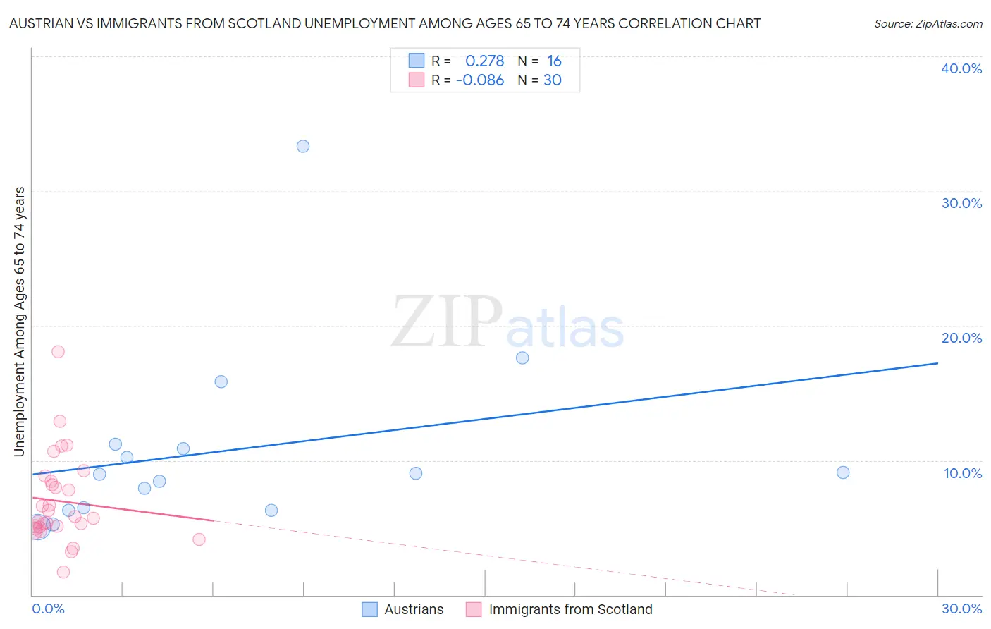 Austrian vs Immigrants from Scotland Unemployment Among Ages 65 to 74 years