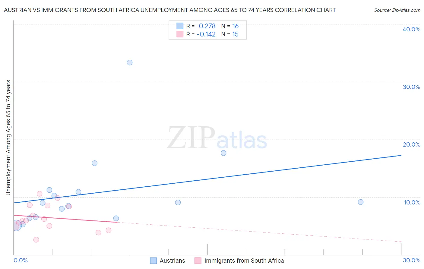 Austrian vs Immigrants from South Africa Unemployment Among Ages 65 to 74 years