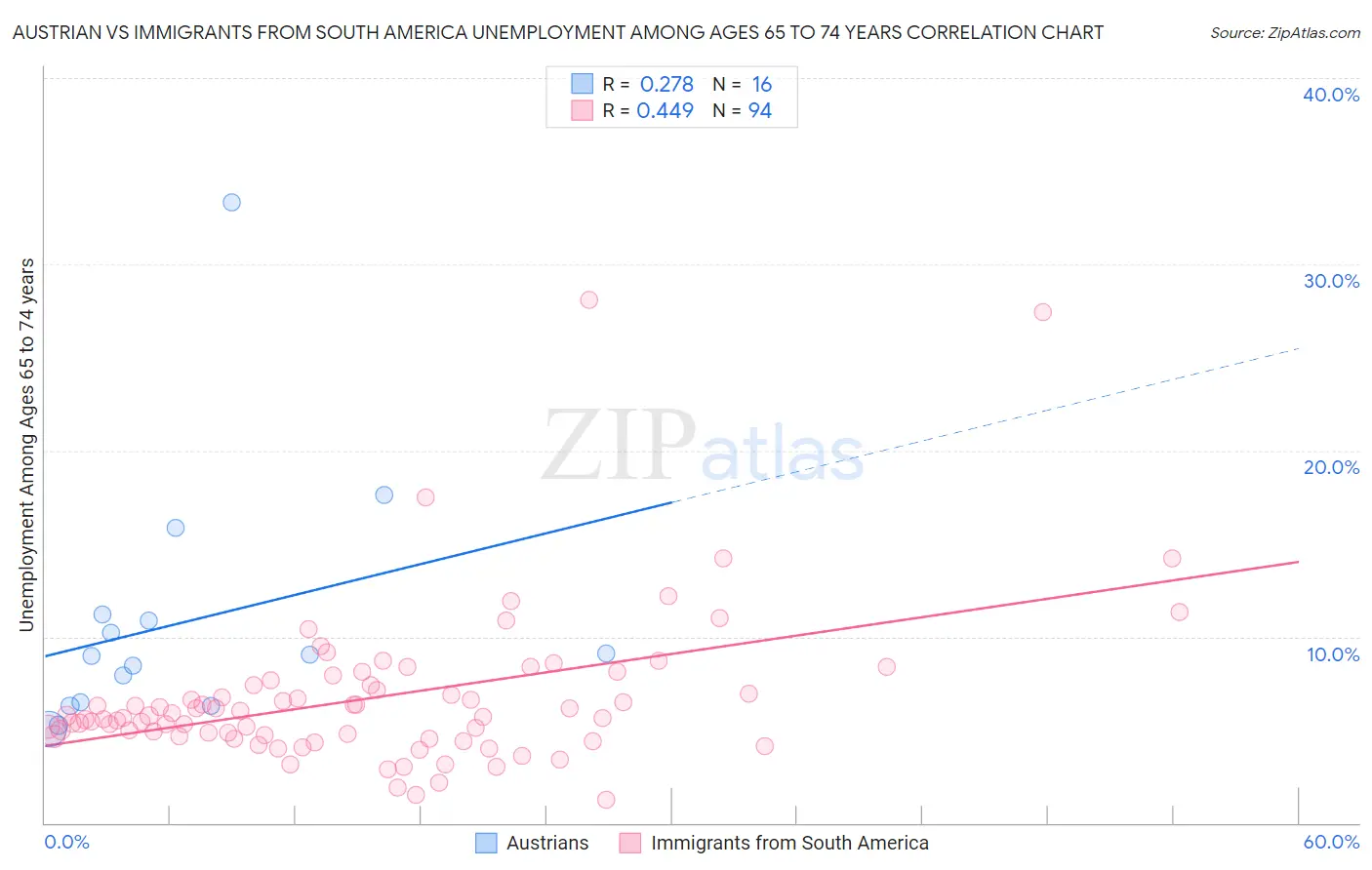 Austrian vs Immigrants from South America Unemployment Among Ages 65 to 74 years