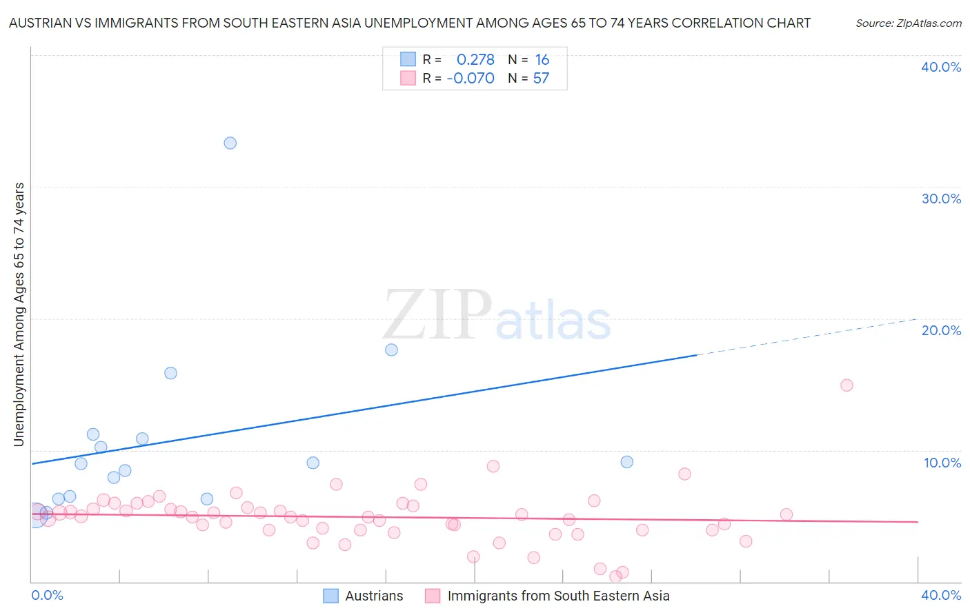 Austrian vs Immigrants from South Eastern Asia Unemployment Among Ages 65 to 74 years