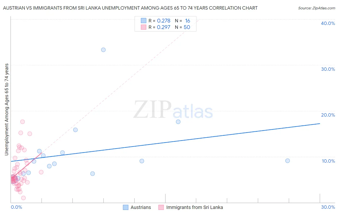 Austrian vs Immigrants from Sri Lanka Unemployment Among Ages 65 to 74 years
