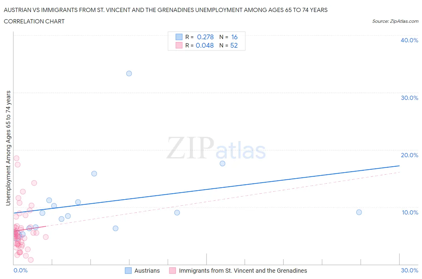 Austrian vs Immigrants from St. Vincent and the Grenadines Unemployment Among Ages 65 to 74 years