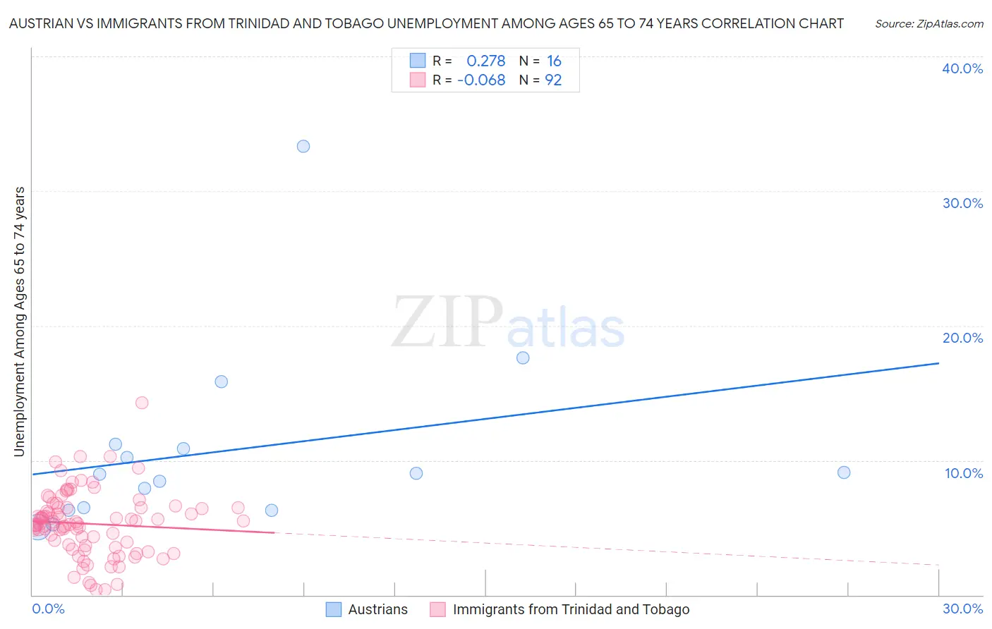 Austrian vs Immigrants from Trinidad and Tobago Unemployment Among Ages 65 to 74 years