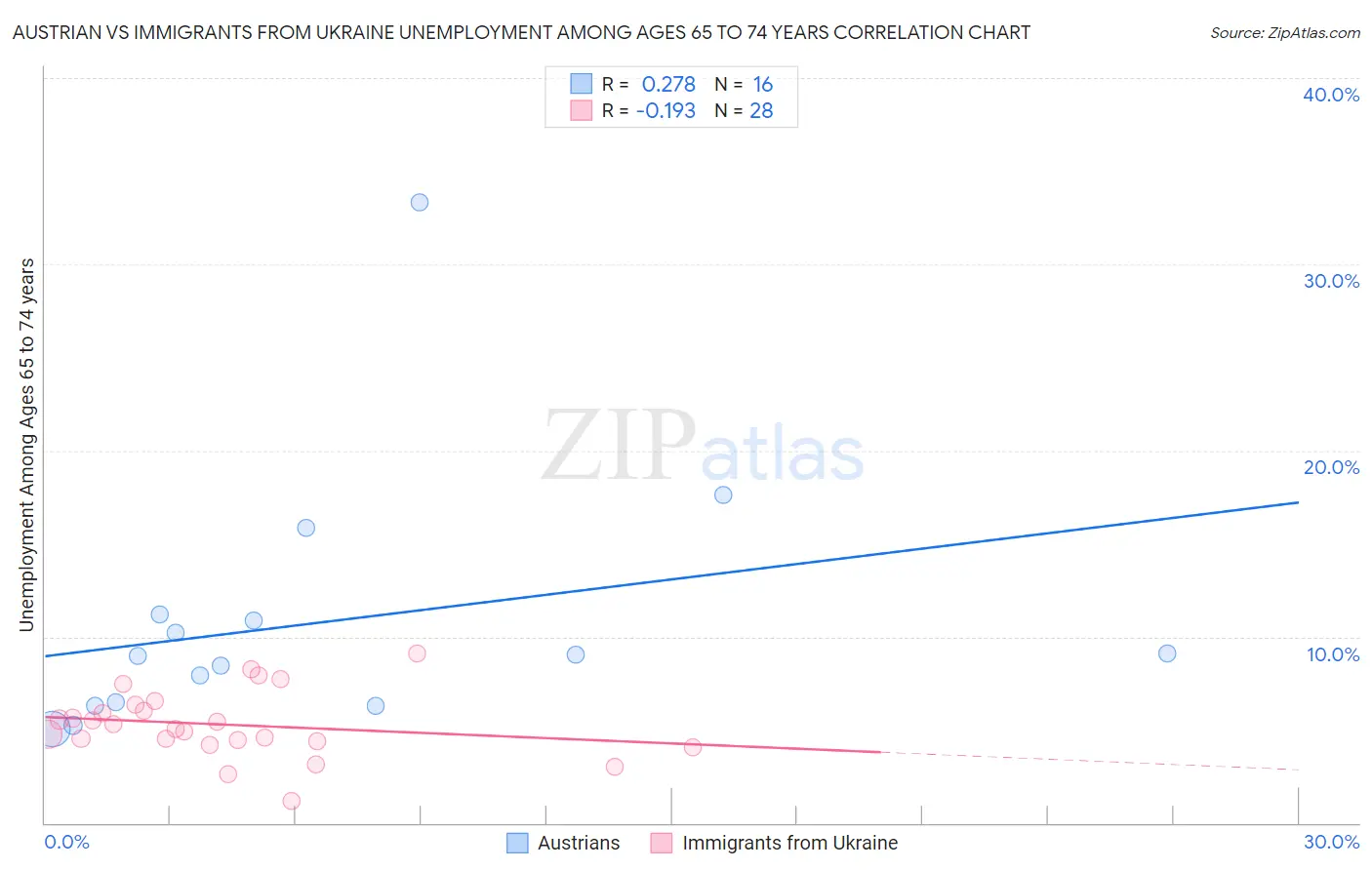 Austrian vs Immigrants from Ukraine Unemployment Among Ages 65 to 74 years