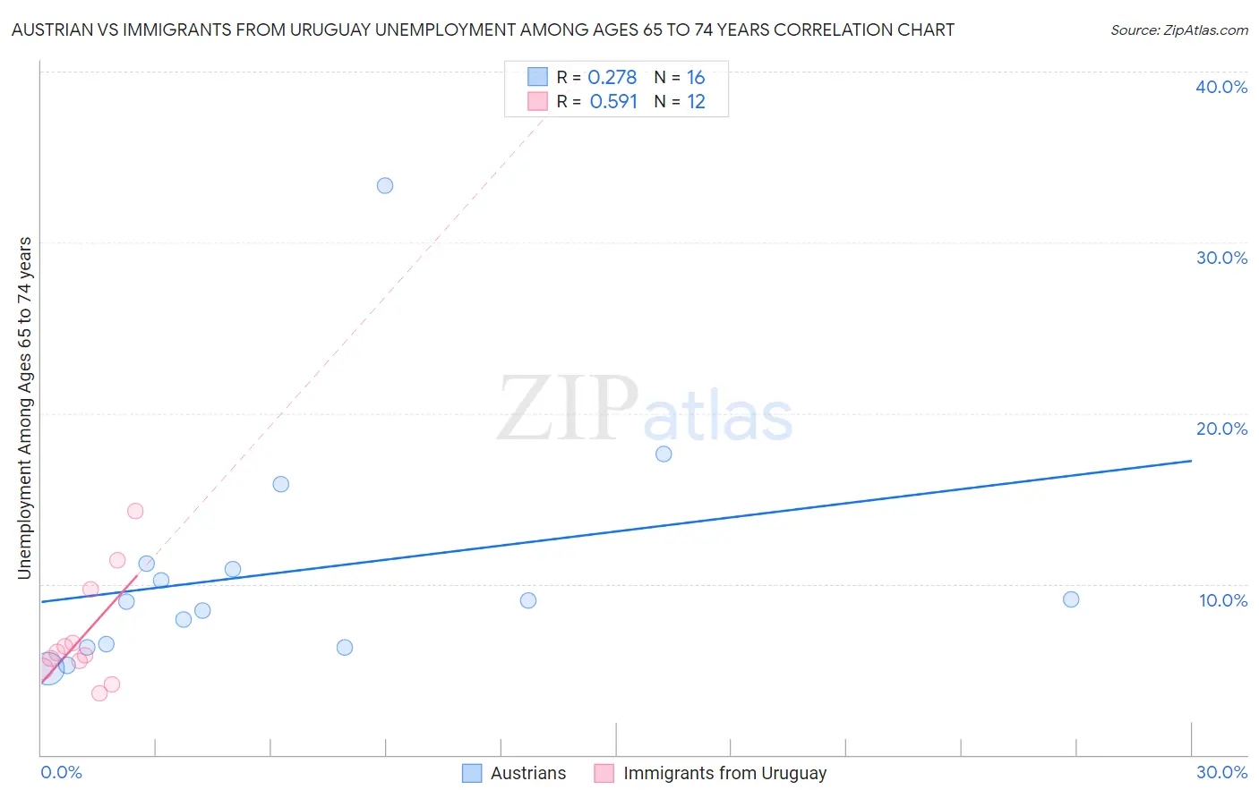 Austrian vs Immigrants from Uruguay Unemployment Among Ages 65 to 74 years