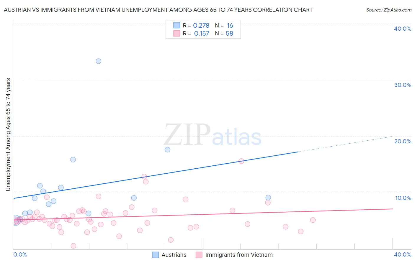 Austrian vs Immigrants from Vietnam Unemployment Among Ages 65 to 74 years