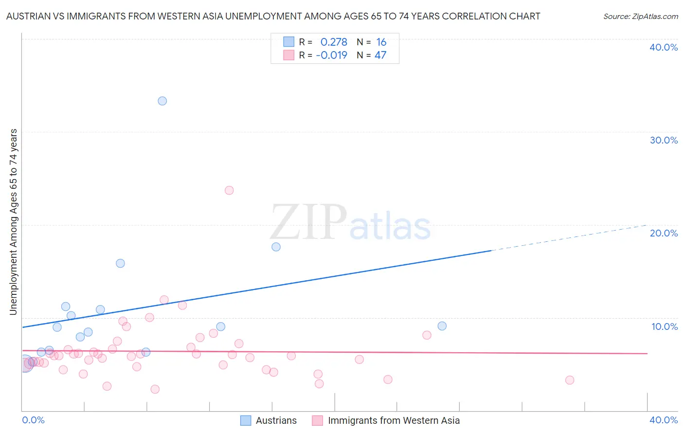 Austrian vs Immigrants from Western Asia Unemployment Among Ages 65 to 74 years