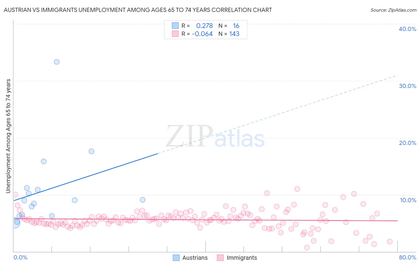 Austrian vs Immigrants Unemployment Among Ages 65 to 74 years